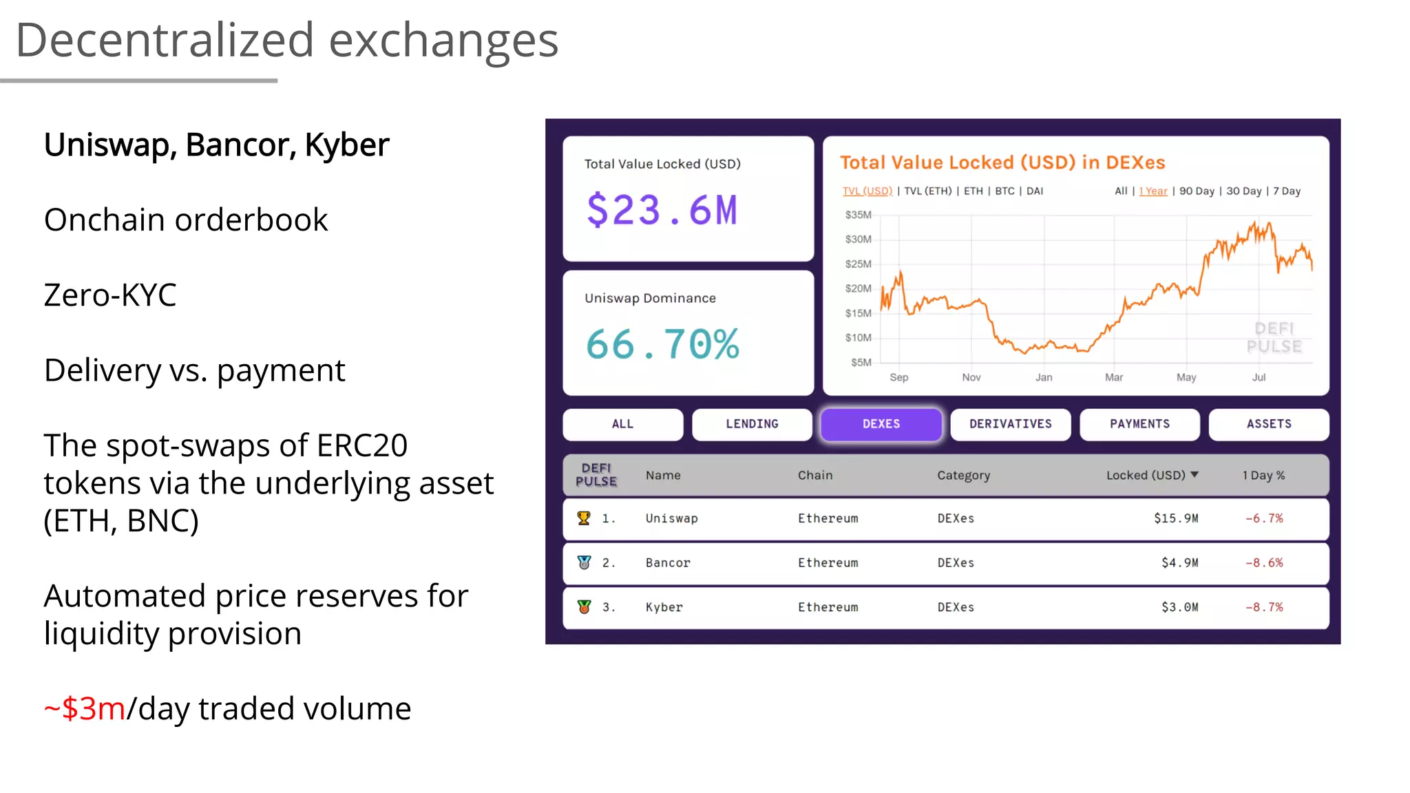 Decentralized exchanges
Uniswap, Bancor, Kyber
Onchain orderbook
Zero-KYC
Delivery vs. payment
The spot-swaps of ERC20
tokens via the underlying asset
(ETH, BNC)
Automated price reserves for
liquidity provision
~$3m/day traded volume
 