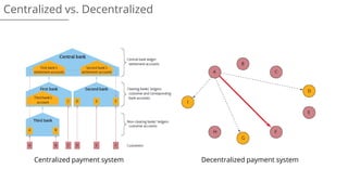 Centralized payment system Decentralized payment system
Centralized vs. Decentralized
 