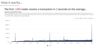 The first 1,000 nodes receive a transaction in 2 seconds on the average…
How it works…
 