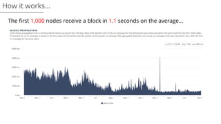 How it works…
The first 1,000 nodes receive a block in 1.1 seconds on the average…
 