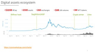 7
~$265B MCap ~$8B 24h volume~2500 assets ~260 exchanges ~3M NFT-tokens
Digital assets ecosystem
Bitfinex hack SegWit2x/UASF Crypto winter Libra
https://coinmarketcap.com/charts/
 