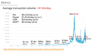 Average transaction volume: ~$1 bln/day
$73m
(2015)
$62m
(2014)
$40m
(2013)
$1.6m
(2012)
Metrics
$158m
(2016)$1.1m
(2011)
https://blockchain.info/charts/estimated-transaction-volume-usd?timespan=all
$1b
(2017)
Max=$5.6bWU $0.2 bln/day (2016)
Paypal $1.25 bln/day (Q3 2017)
VISA $24 bln/day (2016)
SWIFT $5 trln/day (2016)
$1b
(8m2019)
$1b
(2018)
 