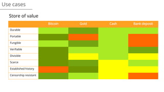 Use cases
Store of value
Bitcoin Gold Cash Bank deposit
Durable
Portable
Fungible
Verifiable
Divisible
Scarce
Established history
Censorship resistant
 