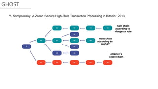 GHOST
Y. Sompolinsky, A.Zohar “Secure High-Rate Transaction Processing in Bitcoin”, 2013
 