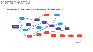 SPECTRE/PHANTOM
Y. Sompolinsky, A.Zohar “PHANTOM: A Scalable BlockDAG protocol”, 2017
 