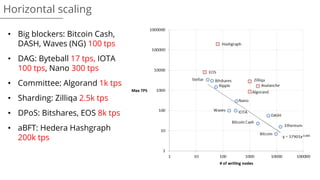 Horizontal scaling
• Big blockers: Bitcoin Cash,
DASH, Waves (NG) 100 tps
• DAG: Byteball 17 tps, IOTA
100 tps, Nano 300 tps
• Committee: Algorand 1k tps
• Sharding: Zilliqa 2.5k tps
• DPoS: Bitshares, EOS 8k tps
• aBFT: Hedera Hashgraph
200k tps
 