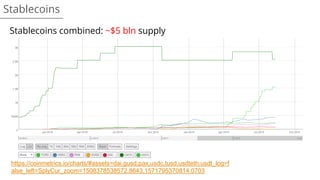 Stablecoins
Stablecoins combined: ~$5 bln supply
https://coinmetrics.io/charts/#assets=dai,gusd,pax,usdc,tusd,usdteth,usdt_log=f
alse_left=SplyCur_zoom=1508378538572.8643,1571795370814.0703
 