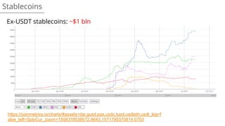 Stablecoins
Ex-USDT stablecoins: ~$1 bln
https://coinmetrics.io/charts/#assets=dai,gusd,pax,usdc,tusd,usdteth,usdt_log=f
alse_left=SplyCur_zoom=1508378538572.8643,1571795370814.0703
 