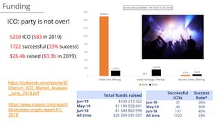 Funding
5250 ICO (583 in 2019)
1722 successful (33% success)
$26.4b raised ($3.3b in 2019)
https://www.inwara.com/report/
blockchain-crypto-report-h1-
2019
https://icobench.com/reports/IC
Obench_ICO_Market_Analysis
_June_2019.pdf
ICO: party is not over!
 