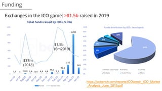 Funding
$37m
(2018)
$1.5b
(6m2019)
https://icobench.com/reports/ICObench_ICO_Market
_Analysis_June_2019.pdf
Exchanges in the ICO game: >$1.5b raised in 2019
 