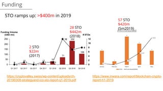 Funding
2 STO
$22m
(2017)
28 STO
$442m
(2018)
https://cryptovalley.swiss/wp-content/uploads/ch-
20190308-strategyand-ico-sto-report-q1-2019.pdf
https://www.inwara.com/report/blockchain-crypto-
report-h1-2019
57 STO
$420m
(5m2019)
STO ramps up: >$400m in 2019
 