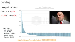 Funding
https://twitter.com/lawmaster/status/1159130591209689088
Angry investors
Median ROI -87%
<11% ICOs ROI>0%
Top-5 ICOs:
- BNB (5,902%)
- IOTA (1,744%)
- Ethereum (1,339%)
- Lambda (962%)
- ChainLink (668%)
 
