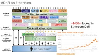 #DeFi on Ethereum
https://defipulse.com/
~$450m locked in
Ethereum DeFi
 
