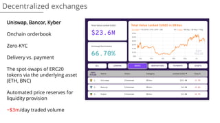 Decentralized exchanges
Uniswap, Bancor, Kyber
Onchain orderbook
Zero-KYC
Delivery vs. payment
The spot-swaps of ERC20
tokens via the underlying asset
(ETH, BNC)
Automated price reserves for
liquidity provision
~$3m/day traded volume
 