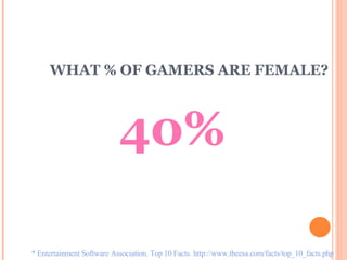 WHAT % OF GAMERS ARE FEMALE? * Entertainment Software Association. Top 10 Facts. http://www.theesa.com/facts/top_10_facts.php 40% 