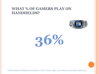 WHAT % OF GAMERS PLAY ON HANDHELDS?   * Entertainment Software Association. Top 10 Facts.  http://www.theesa.com/facts/index.asp  32 % 36% 