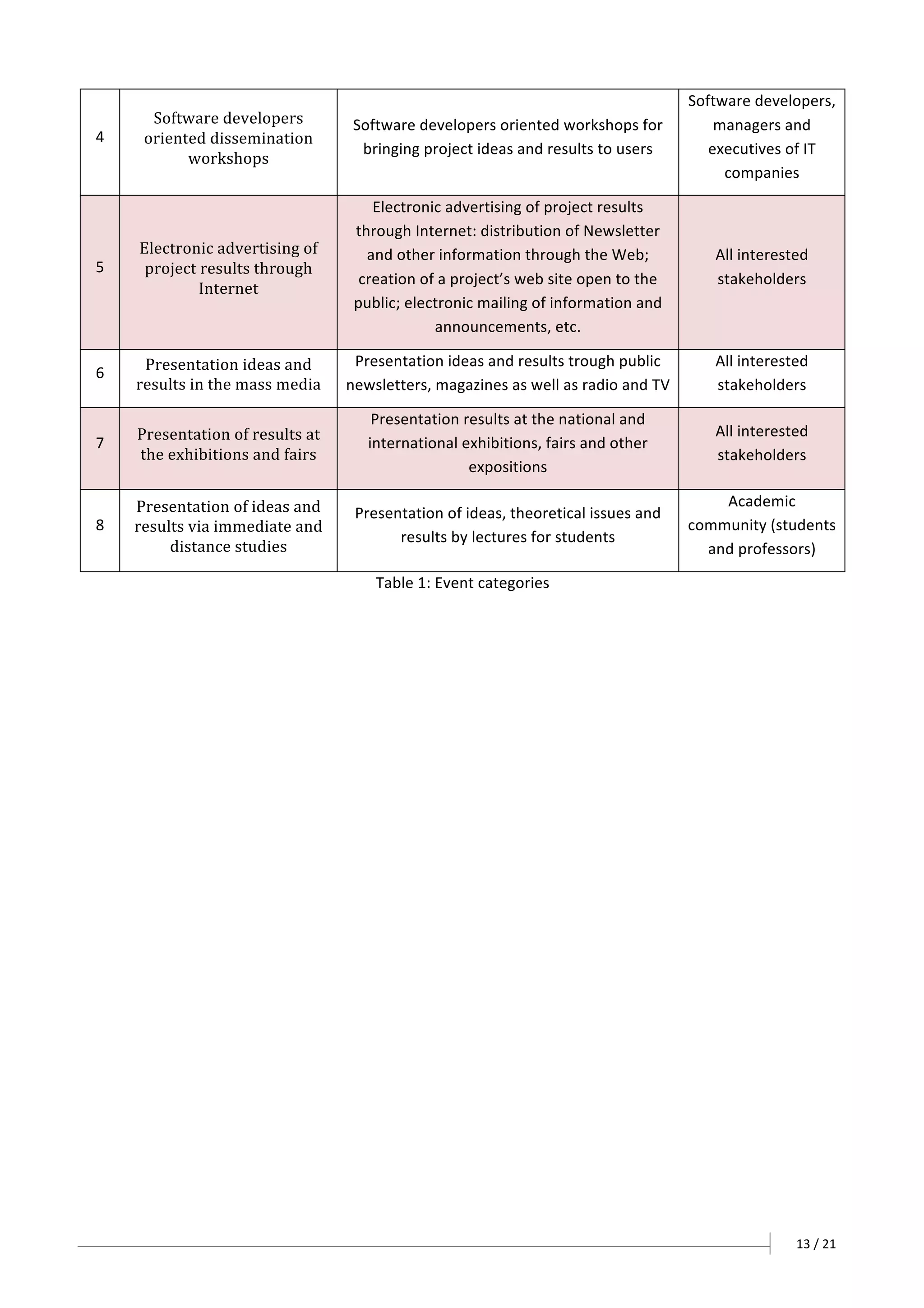 13	/	21		
4	
Software	developers	
oriented	dissemination	
workshops	
Software	developers	oriented	workshops	for	
bringing	project	ideas	and	results	to	users	
Software	developers,	
managers	and	
executives	of	IT	
companies		
5	
Electronic	advertising	of	
project	results	through	
Internet	
Electronic	advertising	of	project	results	
through	Internet:	distribution	of	Newsletter	
and	other	information	through	the	Web;	
creation	of	a	project’s	web	site	open	to	the	
public;	electronic	mailing	of	information	and	
announcements,	etc.	
All	interested	
stakeholders	
6	 Presentation	ideas	and	
results	in	the	mass	media	
Presentation	ideas	and	results	trough	public	
newsletters,	magazines	as	well	as	radio	and	TV	
All	interested	
stakeholders	
7	
Presentation	of	results	at	
the	exhibitions	and	fairs	
Presentation	results	at	the	national	and	
international	exhibitions,	fairs	and	other	
expositions	
All	interested	
stakeholders	
8	
Presentation	of	ideas	and	
results	via	immediate	and	
distance	studies	
Presentation	of	ideas,	theoretical	issues	and	
results	by	lectures	for	students	
Academic	
community	(students	
and	professors)	
Table	1:	Event	categories	
 