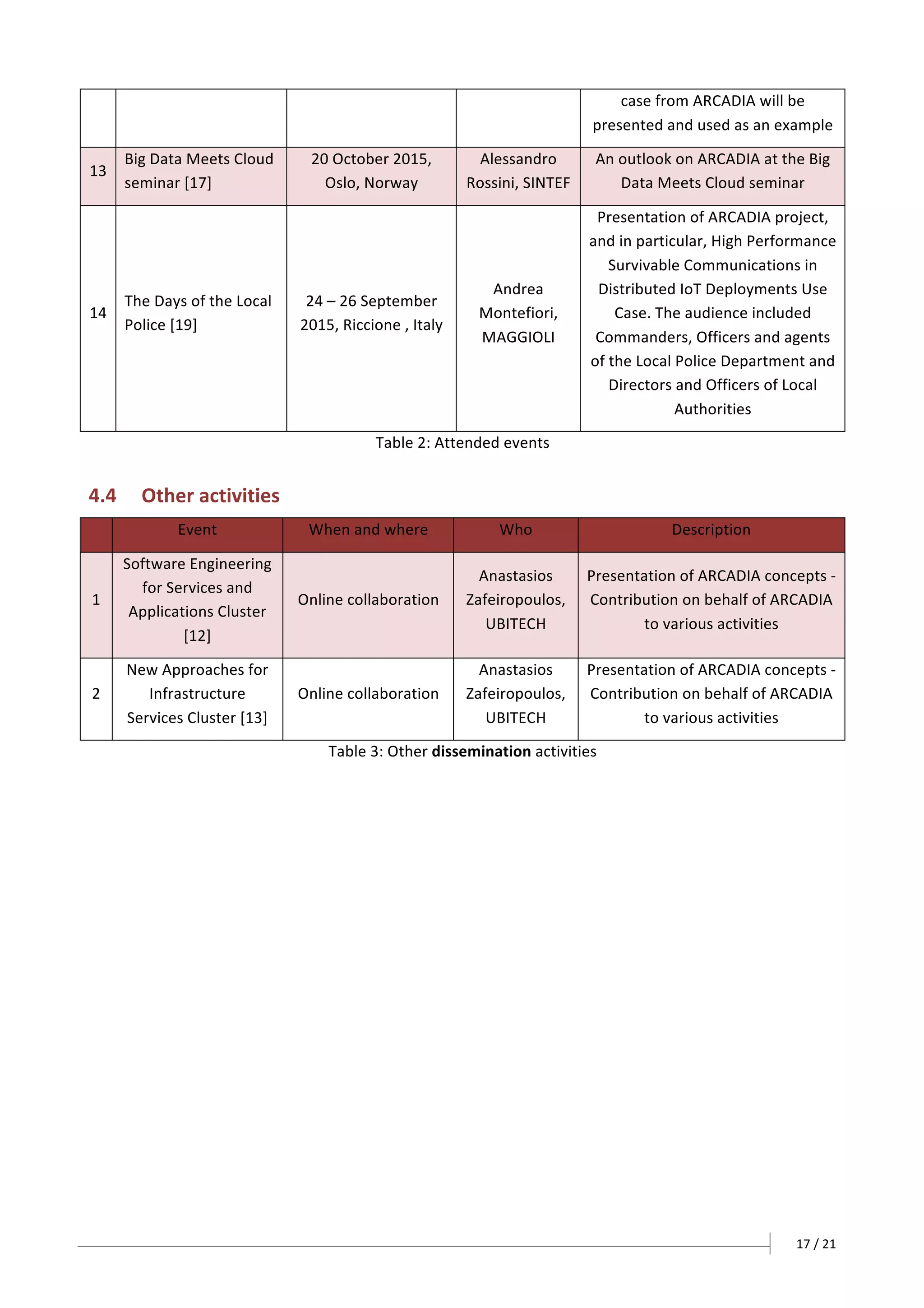 17	/	21		
case	from	ARCADIA	will	be	
presented	and	used	as	an	example	
13	
Big	Data	Meets	Cloud	
seminar	[17]	
20	October	2015,	
Oslo,	Norway	
Alessandro	
Rossini,	SINTEF	
An	outlook	on	ARCADIA	at	the	Big	
Data	Meets	Cloud	seminar	
14	
The	Days	of	the	Local	
Police	[19]	
24	–	26	September	
2015,	Riccione	,	Italy	
Andrea	
Montefiori,	
MAGGIOLI	
Presentation	of	ARCADIA	project,	
and	in	particular,	High	Performance	
Survivable	Communications	in	
Distributed	IoT	Deployments	Use	
Case.	The	audience	included	
Commanders,	Officers	and	agents	
of	the	Local	Police	Department	and	
Directors	and	Officers	of	Local	
Authorities	
Table	2:	Attended	events	
4.4 Other	activities	
	 Event	 When	and	where	 Who	 Description	
1	
Software	Engineering	
for	Services	and	
Applications	Cluster	
[12]	
Online	collaboration	
Anastasios	
Zafeiropoulos,	
UBITECH	
Presentation	of	ARCADIA	concepts	-	
Contribution	on	behalf	of	ARCADIA	
to	various	activities	
2	
New	Approaches	for	
Infrastructure	
Services	Cluster	[13]	
Online	collaboration	
Anastasios	
Zafeiropoulos,	
UBITECH	
Presentation	of	ARCADIA	concepts	-	
Contribution	on	behalf	of	ARCADIA	
to	various	activities	
Table	3:	Other	dissemination	activities	
 