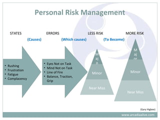 M
aj
o
r
Minor
Near Miss
M
aj
or
Minor
Near Miss
Personal Risk Management
• Rushing
• Frustration
• Fatigue
• Complacency
• Eyes Not on Task
• Mind Not on Task
• Line of Fire
• Balance, Traction,
Grip
STATES ERRORS LESS RISK MORE RISK
(Causes) (Which causes) (To Become)
www.arcadiaalive.com
(Gary Higbee)
 