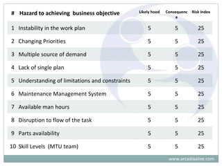 # Hazard to achieving business objective Likely hood Consequenc
e
Risk Index
1 Instability in the work plan 5 5 25
2 Changing Priorities 5 5 25
3 Multiple source of demand 5 5 25
4 Lack of single plan 5 5 25
5 Understanding of limitations and constraints 5 5 25
6 Maintenance Management System 5 5 25
7 Available man hours 5 5 25
8 Disruption to flow of the task 5 5 25
9 Parts availability 5 5 25
10 Skill Levels (MTU team) 5 5 25
www.arcadiaalive.com
 