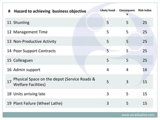 # Hazard to achieving business objective Likely hood Consequenc
e
Risk Index
11 Shunting 5 5 25
12 Management Time 5 5 25
13 Non-Productive Activity 5 5 25
14 Poor Support Contracts 5 5 25
15 Colleagues 5 5 25
16 Admin support 4 4 16
17
Physical Space on the depot (Service Roads &
Welfare Facilities)
5 3 15
18 Units arriving late 3 5 15
19 Plant Failure (Wheel Lathe) 3 5 15
www.arcadiaalive.com
 