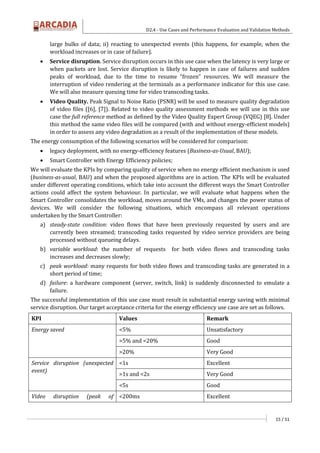 D2.4 - Use Cases and Performance Evaluation and Validation Methods
15 / 51
large bulks of data; ii) reacting to unexpected events (this happens, for example, when the
workload increases or in case of failure).
 Service disruption. Service disruption occurs in this use case when the latency is very large or
when packets are lost. Service disruption is likely to happen in case of failures and sudden
peaks of workload, due to the time to resume “frozen” resources. We will measure the
interruption of video rendering at the terminals as a performance indicator for this use case.
We will also measure queuing time for video transcoding tasks.
 Video Quality. Peak Signal to Noise Ratio (PSNR) will be used to measure quality degradation
of video files ([6], [7]). Related to video quality assessment methods we will use in this use
case the full reference method as defined by the Video Quality Expert Group (VQEG) [8]. Under
this method the same video files will be compared (with and without energy-efficient models)
in order to assess any video degradation as a result of the implementation of these models.
The energy consumption of the following scenarios will be considered for comparison:
 legacy deployment, with no energy-efficiency features (Business-as-Usual, BAU);
 Smart Controller with Energy Efficiency policies;
We will evaluate the KPIs by comparing quality of service when no energy efficient mechanism is used
(business-as-usual, BAU) and when the proposed algorithms are in action. The KPIs will be evaluated
under different operating conditions, which take into account the different ways the Smart Controller
actions could affect the system behaviour. In particular, we will evaluate what happens when the
Smart Controller consolidates the workload, moves around the VMs, and changes the power status of
devices. We will consider the following situations, which encompass all relevant operations
undertaken by the Smart Controller:
a) steady-state condition: video flows that have been previously requested by users and are
currently been streamed; transcoding tasks requested by video service providers are being
processed without queueing delays.
b) variable workload: the number of requests for both video flows and transcoding tasks
increases and decreases slowly;
c) peak workload: many requests for both video flows and transcoding tasks are generated in a
short period of time;
d) failure: a hardware component (server, switch, link) is suddenly disconnected to emulate a
failure.
The successful implementation of this use case must result in substantial energy saving with minimal
service disruption. Our target acceptance criteria for the energy efficiency use case are set as follows.
KPI Values Remark
Energy saved <5% Unsatisfactory
>5% and <20% Good
>20% Very Good
Service disruption (unexpected
event)
<1s Excellent
>1s and <2s Very Good
<5s Good
Video disruption (peak of <200ms Excellent
 