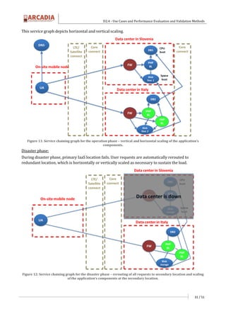 D2.4 - Use Cases and Performance Evaluation and Validation Methods
31 / 51
This service graph depicts horizontal and vertical scaling.
Figure 11: Service chaining graph for the operation phase – vertical and horizontal scaling of the application’s
components.
Disaster phase:
During disaster phase, primary IaaS location fails. User requests are automatically rerouted to
redundant location, which is horizontally or vertically scaled as necessary to sustain the load.
Figure 12: Service chaining graph for the disaster phase – rerouting of all requests to secondary location and scaling
of the application’s components at the secondary location.
 