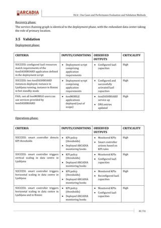 D2.4 - Use Cases and Performance Evaluation and Validation Methods
32 / 51
Recovery phase:
The service chaining graph is identical to the deployment phase, with the redundant data center taking
the role of primary location.
3.5 Validation
Deployment phase:
CRITERIA INPUTS/CONDITIONS OBSERVED
OUTPUTS
CRITICALITY
SUCCESS: configured IaaS resources
match requirements of the
6onDASHBOARD application defined
in the deployment script
 Deployment script
comprising
application
requirements
 Configured IaaS
capacities
High
SUCCESS: two 6onDASHBOARD
instances deployed, instance in
Ljubljana running, instance in Rimini
in hot standby mode
 Deployment script
comprising
application
requirements
 Configured and
successfully
activated IaaS
capacities
High
FAIL: not all 6onMOBILE users can
use services provided by
6onDASHBOARD
 6onMOBILE
applications
deployed (out of
scope)
 6onDASHBOARD
service up
 DNS entries
updated
High
Operations phase:
CRITERIA INPUTS/CONDITIONS OBSERVED
OUTPUTS
CRITICALITY
SUCCESS: smart controller detects
KPI thresholds
 KPI policy
(thresholds)
 Deployed ARCADIA
monitoring hooks
 Monitored KPIs
 Smart controller
actions based on
KPI rules
High
SUCCESS: smart controller triggers
vertical scaling in data centre in
Ljubljana
 KPI policy
(thresholds)
 Deployed ARCADIA
monitoring hooks
 Monitored KPIs
 Configured IaaS
capacities
High
SUCCESS: smart controller triggers
horizontal scaling in data centre in
Ljubljana
 KPI policy
(thresholds)
 Deployed ARCADIA
monitoring hooks
 Monitored KPIs
 Reconfigured IaaS
capacities
High
SUCCESS: smart controller triggers
horizontal scaling in data centre in
Ljubljana and in Rimini
 KPI policy
(thresholds)
 Deployed ARCADIA
monitoring hooks
 Monitored KPIs
 Configured IaaS
capacities
High
 