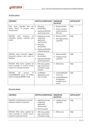 D2.4 - Use Cases and Performance Evaluation and Validation Methods
33 / 51
Disaster phase:
CRITERIA INPUTS/CONDITIONS OBSERVED
OUTPUTS
CRITICALITY
FAIL: smart controller does not
detect failure of primary IaaS
infrastructure
 KPI policy
(thresholds)
 Deployed ARCADIA
monitoring hooks
 Monitored KPIs
 Smart controller
actions based on
KPI rules
High
SUCCESS: IaaS resources on
redundant location activated and
scaled
 Deployment script
comprising
application
requirements
 KPI policy
(thresholds)
 Deployed ARCADIA
monitoring hooks
 Monitored KPIs
 Reconfigured IaaS
capacities
High
SUCCESS: smart controller triggers
horizontal scaling in data centre in
Ljubljana
 KPI policy
(thresholds)
 Deployed ARCADIA
monitoring hooks
 Monitored KPIs
 Configured IaaS
capacities
High
SUCCESS: DNS entries updated by
smart controller to reroute service
requests to redundant location
 DNS entry updates
logic on the smart
controller (or app
module)
 DNS entries High
SUCCESS: one instance of
6onDASHBOARD serves all mobile
nodes running 6onMOBILE apps
 6onMOBILE
applications used
(out of scope)
 6onDASHBOARD
service up
 6onDASHBOARD
management
console (active
users)
High
Recovery phase:
CRITERIA INPUTS/CONDITIONS OBSERVED
OUTPUTS
CRITICALITY
SUCCESS: re-deployment successful,
Ljubljana instance in operation
 Deployment script
comprising
application
requirements
 Recovery policy
 Configured IaaS
capacities
High
SUCCESS: DNS entries updated by
smart controller to reroute service
requests to primary location
 DNS entry updates
logic on the smart
controller (or app
 DNS entries High
 
