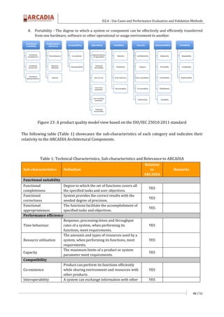D2.4 - Use Cases and Performance Evaluation and Validation Methods
46 / 51
8. Portability - The degree to which a system or component can be effectively and efficiently transferred
from one hardware, software or other operational or usage environment to another.
Figure 23: A product quality model view based on the ISO/IEC 25010:2011 standard
The following table (Table 1) showcases the sub-characteristics of each category and indicates their
relativity to the ARCADIA Architectural Components.
Table 1: Technical Characteristics, Sub-characteristics and Relevance to ARCADIA
Sub-characteristics Definition
Relation
to
ARCADIA
Remarks
Functional suitability
Functional
completeness
Degree to which the set of functions covers all
the specified tasks and user objectives.
YES
Functional
correctness
System provides the correct results with the
needed degree of precision.
YES
Functional
appropriateness
The functions facilitate the accomplishment of
specified tasks and objectives.
YES
Performance efficiency
Time behaviour
Response, processing times and throughput
rates of a system, when performing its
functions, meet requirements.
YES
Resource utilisation
The amounts and types of resources used by a
system, when performing its functions, meet
requirements.
YES
Capacity
The maximum limits of a product or system
parameter meet requirements.
YES
Compatibility
Co-existence
Product can perform its functions efficiently
while sharing environment and resources with
other products.
YES
Interoperability A system can exchange information with other YES
 