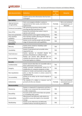 D2.4 - Use Cases and Performance Evaluation and Validation Methods
47 / 51
Sub-characteristics Definition
Relation
to
ARCADIA
Remarks
systems and use the information that has been
exchanged.
Operability
Appropriateness
recognisability
Users can recognise whether a system is
appropriate for their needs, even before it is
implemented.
Partially
Not a core technical
assessment issue of
ARCADIA
Technical Learnability
The system has functions which enable
learning specified operations of it.
YES
Ease of Use
System has attributes that make it easy to
operate and control.
YES
User error protection System protects users against making errors. YES
User interface
aesthetics
User interface enables pleasing and satisfying
interaction for the user.
YES
Technical
Accessibility
System can be used by people with the widest
range of characteristics and capabilities.
YES
Reliability
Maturity
System meets needs for reliability under
normal operation.
YES
Availability
System is operational and accessible when
required for use.
YES
Fault tolerance
System operates as intended despite the
presence of hardware or software faults.
YES
Recoverability
System can recover data affected and re-
establish the desired state of the system is case
of an interruption or a failure.
YES
Security
Confidentiality
System ensures that data are accessible only to
those authorised to have access.
YES
Integrity
System prevents unauthorised access to, or
modification of, computer programs or data.
YES
Non-repudiation
Actions or events can be proven to have taken
place, so that the events or actions cannot be
repudiated later.
YES
Accountability
Actions of an entity can be traced uniquely to
the entity.
YES
Authenticity
The identity of a subject or resource can be
proved to be the one claimed. Partially
Not a core technical
assessment issue of
ARCADIA
Maintainability
Modularity
System is composed of components such that a
change to one component has minimal impact
on other components.
YES
Reusability
An asset can be used in more than one system,
or in building other assets.
YES
Analysability
Effectiveness and efficiency with which it is
possible to assess the impact of an intended
change.
YES
Modifiability
System can be effectively and efficiently
modified without introducing defects or
YES
 