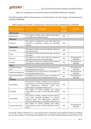 D2.4 - Use Cases and Performance Evaluation and Validation Methods
49 / 51
Figure 24: A quality in use model view based on the ISO/IEC 25010:2011 standard
The following table (Table 2) showcases the sub-characteristics of each category and indicates their
relativity to ARCADIA.
Table2: Quality in Use Model - Characteristics, Sub-characteristics and Relevance to ARCADIA
Sub-characteristics Definition
Relation
to
ARCADIA
Remarks
Effectiveness
Effectiveness
The degree at which users achieve their goals
accurately when using the system
YES
Efficiency
Efficiency
The degree to which the users find that the
software is efficiently covering its intended
purpose
YES
Satisfaction
Usefulness
The degree to which users find useful the software
and its operations
YES
Trust
The degree to which users feel that they can trust
the system
YES
Pleasure
The degree to which users find the software’s
functions a pleasure to use (emotionally)
NO
Not relevant for
ARCADIA
Comfort
The degree to which users think that the system
provides the comforts needed (physically)
NO
Not relevant for
ARCADIA
Safety
Economic damage
risk
Acceptable levels of risk of harm to the operator in
the intended contexts of use.
NO
Not relevant for
ARCADIA
Health and Safety risk
Acceptable levels of risk of harm to the public in
the intended contexts of use.
NO
Not relevant for
ARCADIA
Environmental harm
risk
Acceptable levels of risk of harm to property or
the environment in the intended contexts of use.
NO
Not relevant for
ARCADIA
Usability
Learnability
The extent to which a product can be used by
specified users to achieve specified learning goals
with effectiveness, efficiency, safety and
satisfaction in a specified context of use
YES
Flexibility
The degree to which usability and safety
requirements are met in all the intended contexts
of use
YES
Accessibility
The extent to which a product can be used by
users with specified disabilities to achieve
specified goals with effectiveness, efficiency,
safety and satisfaction in a specified context of use
YES
Content Conformity
The degree to which usability and safety
requirements are met in all the intended contexts
of use
NO
Not relevant for
ARCADIA
As already stated in Sections 2-4, a set of performance evaluation and acceptance criteria are defined
per use case, aiming at evaluating and validation the successful implementation and operation of the
 