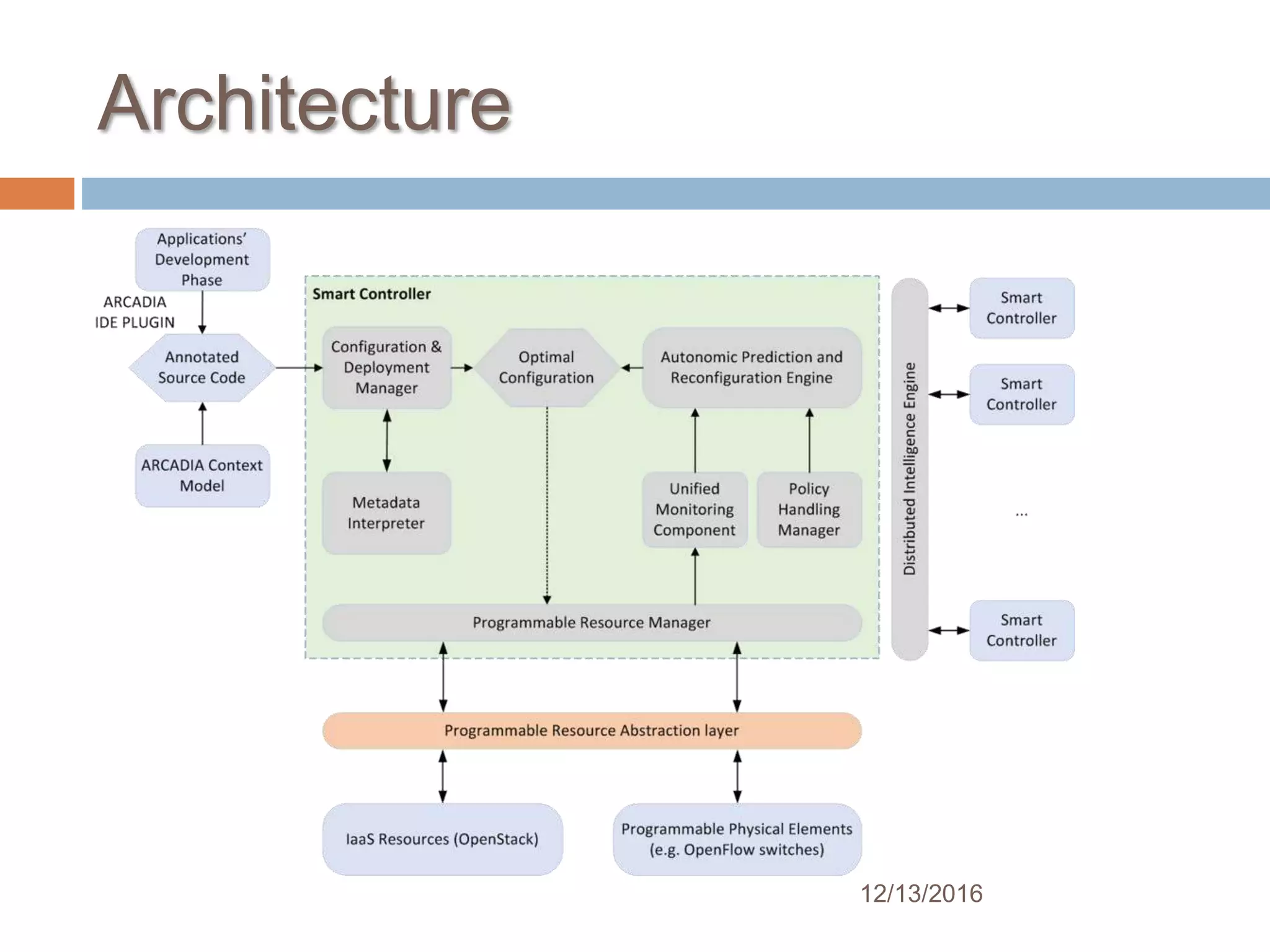 Architecture
12/13/2016
 