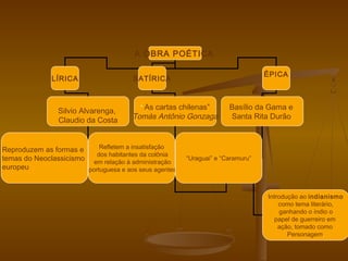 A OBRA POÉTICA
LÍRICA SATÍRICA
ÉPICA
Silvio Alvarenga,
Claudio da Costa
Reproduzem as formas e
temas do Neoclassicismo
europeu
“ As cartas chilenas”
Tomás Antônio Gonzaga
Refletem a insatisfação
dos habitantes da colônia
em relação à administração
portuguesa e aos seus agentes
Basílio da Gama e
Santa Rita Durão
Introdução ao indianismo
como tema literário,
ganhando o índio o
papel de guerreiro em
ação, tomado como
Personagem.
“Uraguai” e “Caramuru”
 