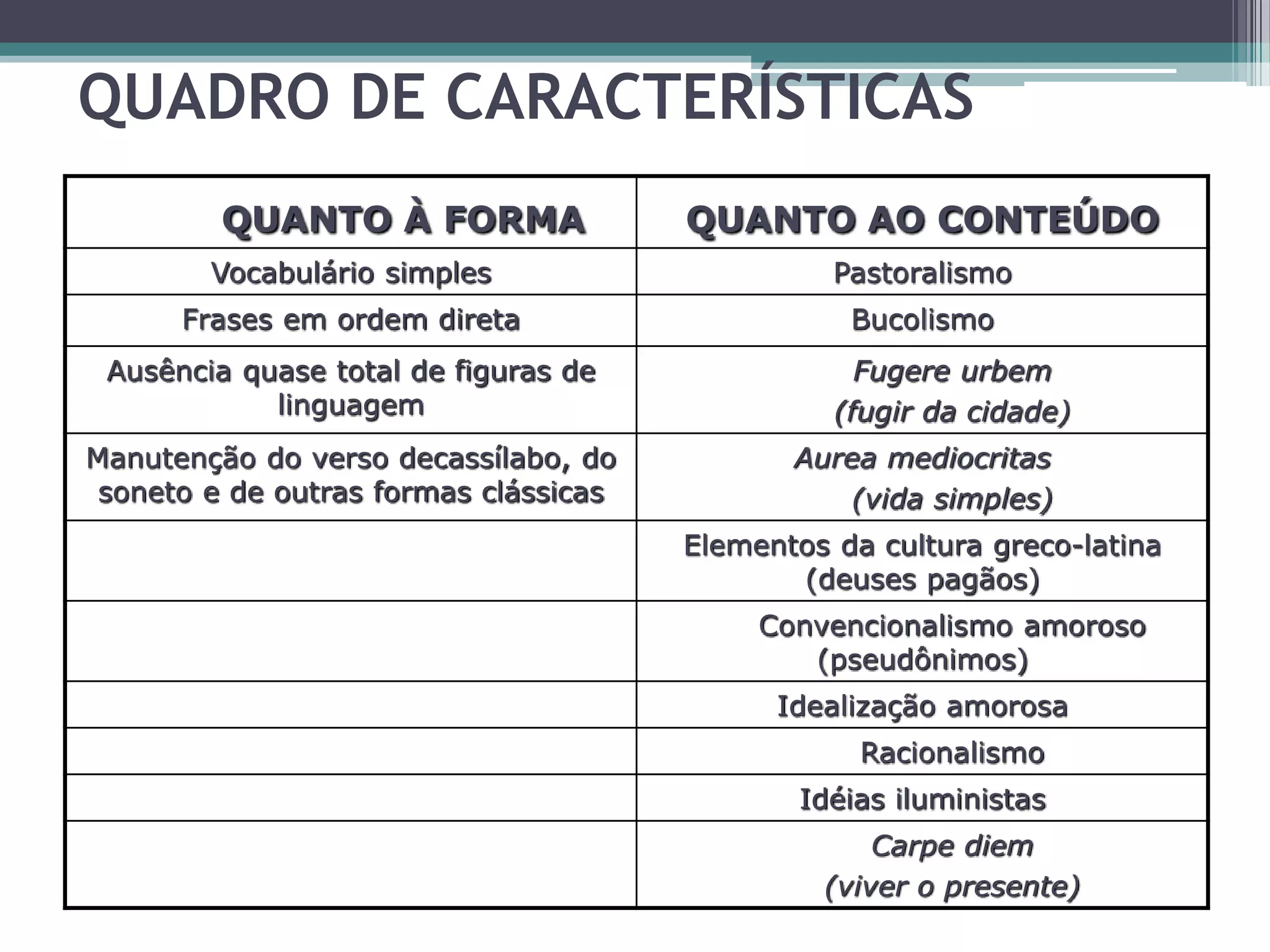 QUADRO DE CARACTERÍSTICAS
QUANTO À FORMA QUANTO AO CONTEÚDO
Vocabulário simples Pastoralismo
Frases em ordem direta Bucolismo
Ausência quase total de figuras de
linguagem
Fugere urbem
(fugir da cidade)
Manutenção do verso decassílabo, do
soneto e de outras formas clássicas
Aurea mediocritas
(vida simples)
Elementos da cultura greco-latina
(deuses pagãos)
Convencionalismo amoroso
(pseudônimos)
Idealização amorosa
Racionalismo
Idéias iluministas
Carpe diem
(viver o presente)
 