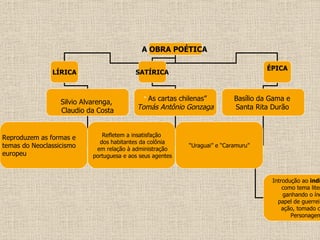 A OBRA POÉTICA   LÍRICA SATÍRICA ÉPICA Silvio Alvarenga,  Claudio da Costa Reproduzem as formas e  temas do Neoclassicismo  europeu “  As cartas chilenas” Tomás Antônio Gonzaga Refletem a insatisfação dos habitantes da colônia em relação à administração portuguesa e aos seus agentes Basílio da Gama e  Santa Rita Durão   Introdução ao  indianismo como tema literário, ganhando o índio o papel de guerreiro em  ação, tomado como  Personagem . “ Uraguai” e “Caramuru” 