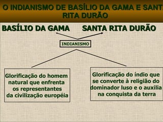 O INDIANISMO DE BASÍLIO DA GAMA E SANTA RITA DURÃO BASÍLIO DA GAMA  SANTA RITA DURÃO INDIANISMO Glorificação do homem  natural que enfrenta  os representantes da civilização européia . Glorificação do índio que  se converte à religião do  dominador luso e o auxilia  na conquista da terra 