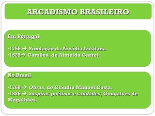 ARCADISMO BRASILEIRO Em Portugal 1756    Fundação da Arcádia Lusitana 1825   Camões, de Almeida Garret No Brasil 1768     Obras,  de Cláudio Manoel Costa. 1836     Suspiros poéticos e saudades , Gonçalves de Magalhães 