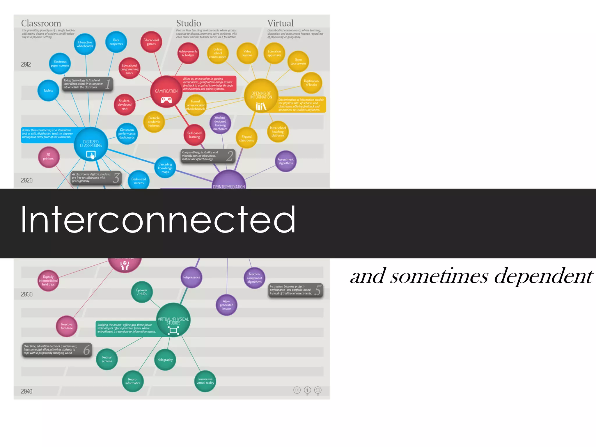 Interconnected
and sometimes dependent
