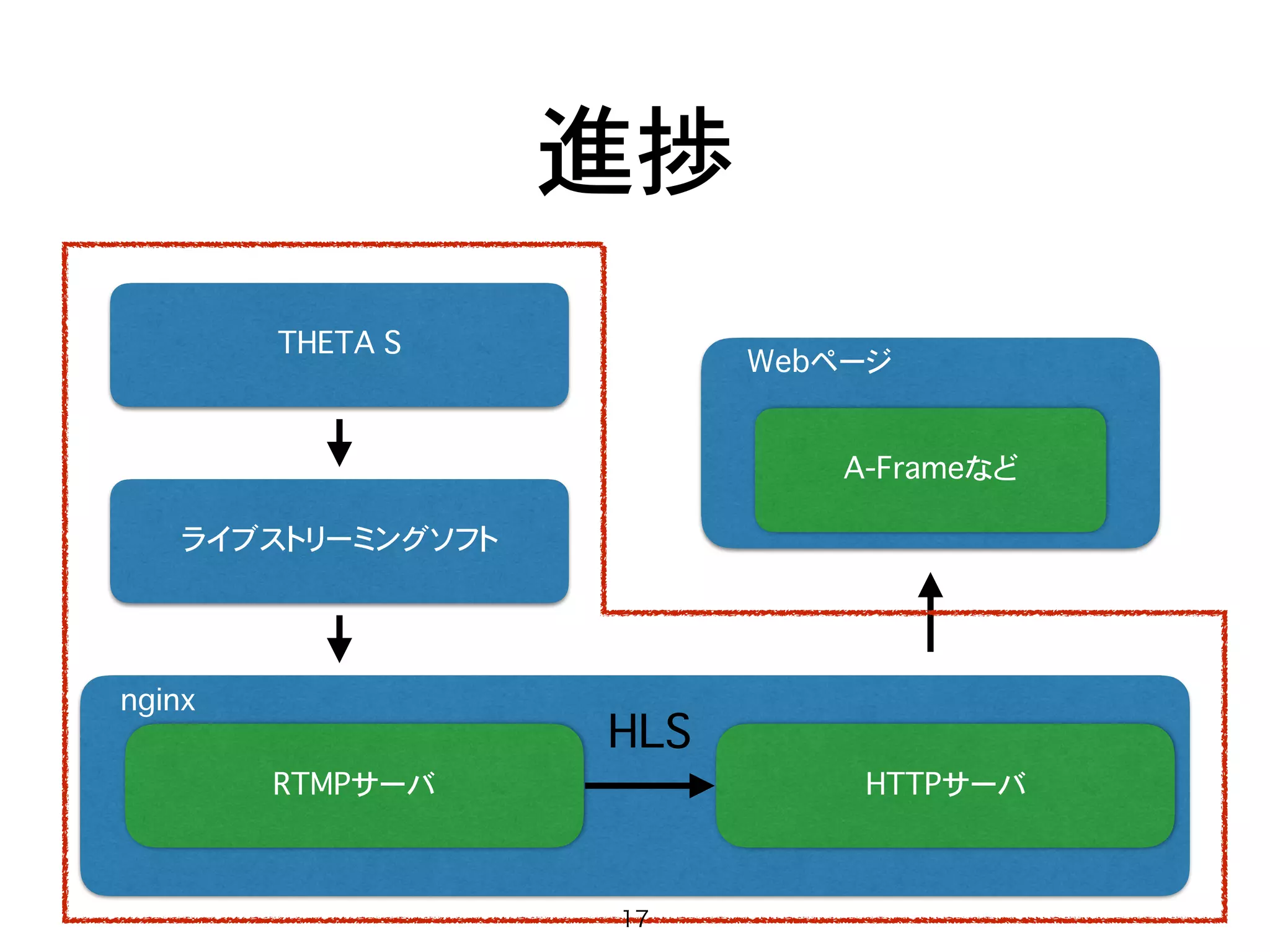 nginx
進捗
RTMPサーバ
ライブストリーミングソフト
THETA S
HTTPサーバ
Webページ
A-Frameなど
HLS
17
 