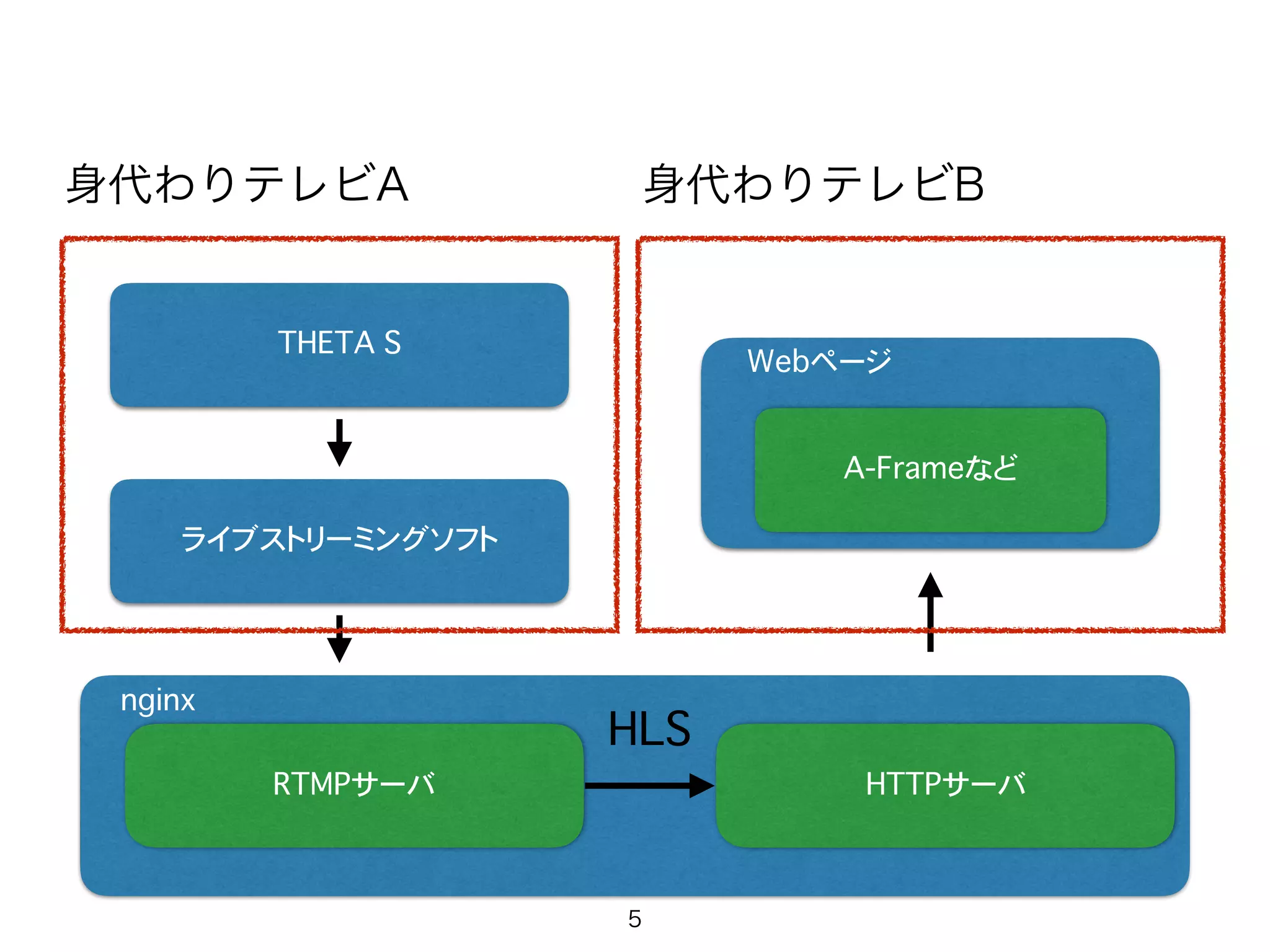 nginx
RTMPサーバ
ライブストリーミングソフト
THETA S
HTTPサーバ
Webページ
A-Frameなど
HLS
身代わりテレビA 身代わりテレビB
5
 
