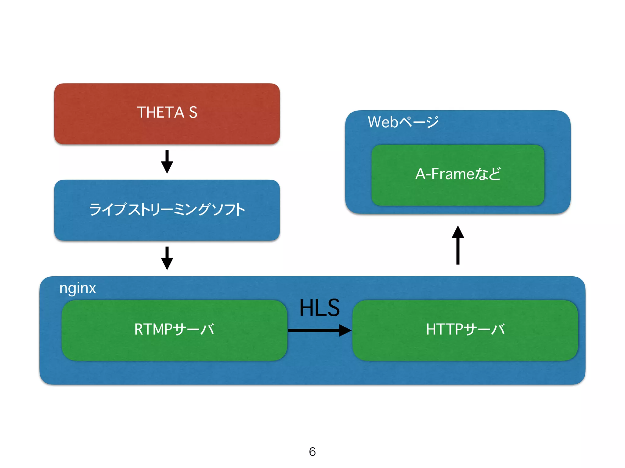 nginx
RTMPサーバ
ライブストリーミングソフト
THETA S
HTTPサーバ
Webページ
A-Frameなど
HLS
6
 