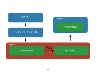 nginx
RTMPサーバ
ライブストリーミングソフト
THETA S
HTTPサーバ
Webページ
A-Frameなど
HLS
12
 