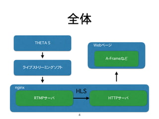 nginx
全体
RTMPサーバ
ライブストリーミングソフト
THETA S
HTTPサーバ
Webページ
A-Frameなど
HLS
4
 