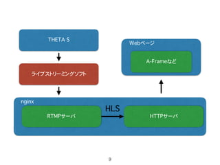 nginx
RTMPサーバ
ライブストリーミングソフト
THETA S
HTTPサーバ
Webページ
A-Frameなど
HLS
9
 