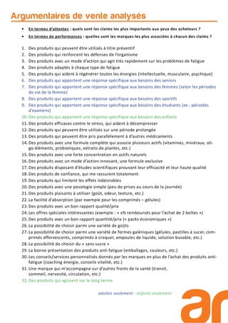 Argumentaires de vente analysés
1. Des produits qui peuvent être utilisés à titre préventif
2. Des produits qui renforcent les défenses de l’organisme
3. Des produits avec un mode d’action qui agit très rapidement sur les problèmes de fatigue
4. Des produits adaptés à chaque type de fatigue
5. Des produits qui aident à régénérer toutes les énergies (intellectuelle, musculaire, psychique)
6. Des produits qui apportent une réponse spécifique aux besoins des seniors
7. Des produits qui apportent une réponse spécifique aux besoins des femmes (selon les périodes
de vie de la femme)
8. Des produits qui apportent une réponse spécifique aux besoins des sportifs
9. Des produits qui apportent une réponse spécifique aux besoins des étudiants (ex : périodes
d’examens)
10. Des produits qui apportent une réponse spécifique aux besoins des enfants
11. Des produits efficaces contre le stress, qui aident à décompresser
12. Des produits qui peuvent être utilisés sur une période prolongée
13. Des produits qui peuvent être pris parallèlement à d’autres médicaments
14. Des produits avec une formule complète qui associe plusieurs actifs (vitamines, minéraux, oli-
go-éléments, probiotiques, extraits de plantes, etc.)
15. Des produits avec une forte concentration en actifs naturels
16. Des produits avec un mode d’action innovant, une formule exclusive
17. Des produits disposant d’études scientifiques prouvant leur efficacité et leur haute qualité
18. Des produits de confiance, qui me rassurent totalement
19. Des produits qui limitent les effets indésirables
20. Des produits avec une posologie simple (peu de prises au cours de la journée)
21. Des produits plaisants à utiliser (goût, odeur, texture, etc.)
22. La facilité d’absorption (par exemple pour les comprimés – gélules)
23. Des produits avec un bon rapport qualité/prix
24. Les offres spéciales intéressantes (exemple : « x% remboursés pour l’achat de 2 boîtes »)
25. Des produits avec un bon rapport quantité/prix (« packs économiques »)
26. La possibilité de choisir parmi une variété de goûts
27. La possibilité de choisir parmi une variété de formes galéniques (gélules, pastilles à sucer, com-
primés effervescents, comprimés à croquer, ampoules de liquide, solution buvable, etc.)
28. La possibilité de choisir du « sans sucre »
29. La bonne présentation des produits anti-fatigue (emballages, couleurs, etc.)
30. Les conseils/services personnalisés donnés par les marques en plus de l’achat des produits anti-
fatigue (coaching énergie, conseils vitalité, etc.)
31. Une marque qui m’accompagne sur d’autres fronts de la santé (transit,
sommeil, nervosité, circulation, etc.)
32. Des produits qui agissent sur le long terme
• En termes d’attentes : quels sont les claims les plus importants aux yeux des acheteurs ?
• En termes de performances : quelles sont les marques les plus associées à chacun des claims ?
adultes seulement - enfants seulement
 