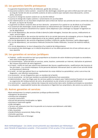 13. Les garanties famille prévoyance
• La garantie hospitalisation (frais de télévision, garde des animaux, …)
• L’assurance scolaire / extra-scolaire : couverture des dommages corporels que votre enfant pourrait subir tout
au long de l’année lors de ses activités scolaires et extra-scolaires (par exemple classe découverte, centres
aérés, vacances)
• La prise en charge du soutien scolaire en cas d’arrêt médical
• La prise en charge des trajets scolaires / universitaires en cas d’accident
• Une indemnisation en cas d’accident empêchant votre enfant de réaliser ses activités de loisirs comme des cours
de sport, ou leçons de musique
• La garantie accidents corporels dans et hors domicile : versement d’un capital en cas de décès ou d’invalidité
• La couverture des dommages causés directement ou indirectement par l’amiante et le plomb (+ dérivés)
• Un contrat qui prévoit le versement d’un capital «1ères dépenses» pour aménager ou équiper le logement en
cas de dépendance
• En cas de dépendance, des services d’aide à domicile (aide-ménagère, livraison des courses, médicaments et
repas, service linge)
• En cas de dépendance, des services de maintien de la vie sociale (personne de compagnie, prise en charge des
déplacements de la personne dépendante et de ses aidants, gardes des petits-enfants)
• En cas de dépendance, des services d’agrément (coiffeur à domicile, gardes d’animaux, petits dépannages)
• En cas de dépendance, une assistance médicale (recherche d’aides médicales, livraison de matériel médical,
etc.)
• En cas de dépendance, la mise à disposition d’un matériel de téléassistance
• La couverture des dommages sur le vélo/la bicyclette et sur les effets personnels lors d’une collision avec un
tiers identifié
14. Les garanties et services juridiques
• L’habitat : conflit rencontré en tant que propriétaire ou locataire de votre résidence principale ou secondaire,
avec votre voisinage par exemple
• La consommation : achat de biens et services, vente, location, commande sur Internet, réalisation et paiement
des travaux d’entretien de votre logement…
• Le travail : conflit en tant que salarié (non-paiement des heures supplémentaires, modifications des horaires et
lieu de travail…) ou comme employeur d’une personne déclarée intervenant dans le cadre d’une activité d’aide
ou d’assistance à domicile
• La santé : en tant que patient face à un représentant du corps médical ou paramédical, suite à une erreur de
diagnostic, une infection nosocomiale…
• La succession : en cas d’opposition avec un membre de la famille
• La vie associative : en tant que membre ou président bénévole d’une association
• L’administration : pour les litiges avec les services publics (y compris avec l’administration fiscale) et non publics
ou organismes de remboursement de soins, de prestations ou de retraite en tant que bénéficiaire
• La construction : quand vous réalisez des travaux de construction dans votre résidence principale ou secondaire
• La colocation : responsabilité locative des colocataires à l’égard de leur propriétaire, des voisins ou autres tiers
15. Autres garanties et services
•Auto-entrepreneur (y compris protection juridique professionnelle)
• Navigation de plaisance
• Animaux de compagnie
• Location saisonnière
• Accueil de personnes handicapées ou âgées
• Assistance maternelle agréée
• Aide-ménagère
• Terrains non attenants (non liés à la parcelle où la maison oule bâtiment a été bâti)
• Chambres d’hôtes
• Vélo, bicyclette
• Garde d’enfants occasionnel, Baby-sitting
• Activités sportives
• Responsabilité civile à l’étranger
Note méthodologique : Les claims seront présentés aux répondants par thématique
avec l’échelle d’importance suivante : C’est essentiel / C’est un plus / C’est secondaire
 