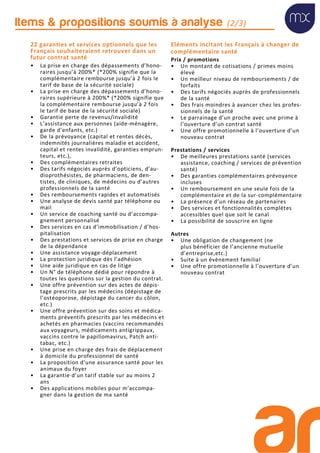 22 garanties et services optionnels que les
Français souhaiteraient retrouver dans un
futur contrat santé
• La prise en charge des dépassements d’hono-
raires jusqu’à 200%* (*200% signifie que la
complémentaire rembourse jusqu’à 2 fois le
tarif de base de la sécurité sociale)
• La prise en charge des dépassements d’hono-
raires supérieure à 200%* (*200% signifie que
la complémentaire rembourse jusqu’à 2 fois
le tarif de base de la sécurité sociale)
• Garantie perte de revenus/invalidité
• L’assistance aux personnes (aide-ménagère,
garde d’enfants, etc.)
• De la prévoyance (capital et rentes décès,
indemnités journalières maladie et accident,
capital et rentes invalidité, garanties emprun-
teurs, etc.),
• Des complémentaires retraites
• Des tarifs négociés auprès d’opticiens, d’au-
dioprothésistes, de pharmaciens, de den-
tistes, de cliniques, de médecins ou d’autres
professionnels de la santé
• Des remboursements rapides et automatisés
• Une analyse de devis santé par téléphone ou
mail
• Un service de coaching santé ou d’accompa-
gnement personnalisé
• Des services en cas d’immobilisation / d’hos-
pitalisation
• Des prestations et services de prise en charge
de la dépendance
• Une assistance voyage-déplacement
• La protection juridique dès l’adhésion
• Une aide juridique en cas de litige
• Un N° de téléphone dédié pour répondre à
toutes les questions sur la gestion du contrat.
• Une offre prévention sur des actes de dépis-
tage prescrits par les médecins (dépistage de
l’ostéoporose, dépistage du cancer du côlon,
etc.)
• Une offre prévention sur des soins et médica-
ments préventifs prescrits par les médecins et
achetés en pharmacies (vaccins recommandés
aux voyageurs, médicaments antigrippaux,
vaccins contre le papillomavirus, Patch anti-
tabac, etc.)
• Une prise en charge des frais de déplacement
à domicile du professionnel de santé
• La proposition d’une assurance santé pour les
animaux du foyer
• La garantie d’un tarif stable sur au moins 2
ans
• Des applications mobiles pour m’accompa-
gner dans la gestion de ma santé
Eléments incitant les Français à changer de
complémentaire santé
Prix / promotions
• Un montant de cotisations / primes moins
élevé
• Un meilleur niveau de remboursements / de
forfaits
• Des tarifs négociés auprès de professionnels
de la santé
• Des frais moindres à avancer chez les profes-
sionnels de la santé
• Le parrainage d’un proche avec une prime à
l’ouverture d’un contrat santé
• Une offre promotionnelle à l’ouverture d’un
nouveau contrat
Prestations / services
• De meilleures prestations santé (services
assistance, coaching / services de prévention
santé)
• Des garanties complémentaires prévoyance
incluses
• Un remboursement en une seule fois de la
complémentaire et de la sur-complémentaire
• La présence d’un réseau de partenaires
• Des services et fonctionnalités complètes
accessibles quel que soit le canal
• La possibilité de souscrire en ligne
Autres
• Une obligation de changement (ne
plus bénéficier de l’ancienne mutuelle
d’entreprise,etc.)
• Suite à un évènement familial
• Une offre promotionnelle à l’ouverture d’un
nouveau contrat
Items & propositions soumis à analyse (2/3)
 