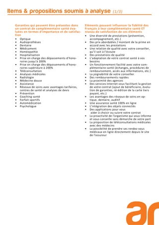 Garanties qui peuvent être présentes dans
un contrat de complémentaire santé éva-
luées en termes d’importance et de satisfac-
tion
• Optique
• Audioprothèses
• Dentaire
• Médicament
• Homéopathie
• Hospitalisation
• Prise en charge des dépassements d’hono-
raires jusqu’à 200%
• Prise en charge des dépassements d’hono-
raires supérieure à 200%
• Téléconsultation
• Analyses médicales
• Radiologie
• Médecine douce
• Assistance
• Réseaux de soins avec avantages tarifaires,
centres de santé et analyses de devis
• Prévention
• Coaching santé
• Forfait sportifs
• Automédication
• Psychologue
Eléments pouvant influencer la fidélité des
Français à leur complémentaire santé ET
niveau de satisfaction de ces éléments
• Une diversité de prestations (prévention,
accompagnement, etc.)
• Des prix abordables / montant de la prime en
accord avec les prestations
• Une relation de qualité avec votre conseiller,
qu’il soit à l’écoute
• Des prestations de qualité
• L’adaptation de votre contrat santé à vos
besoins
• Un fonctionnement facilité avec votre com-
plémentaire santé (échanges, procédures de
remboursement, accès aux informations, etc.)
• La joignabilité de votre conseiller
• Des remboursements rapides
• La proximité des agences
• Des services Internet vous facilitant la gestion
de votre contrat (ajout de bénéficiaire, évolu-
tion de garanties, ré-édition de la carte tiers
payant, etc.)
• Les avantages des réseaux de soins en op-
tique, dentaire, auditif
• Une assurance santé 100% en ligne
• L’intégration des objets connectés
• Des applications pour vous
aider à choisir ou suivre votre contrat
• La proactivité de l’organisme qui vous informe
et vous conseille sans démarche de votre part
• La proposition de téléconsultations médicales
avec des médecins
• La possibilité de prendre ses rendez-vous
médicaux en ligne directement depuis le site
de l’assureur
Items & propositions soumis à analyse (1/3)
 