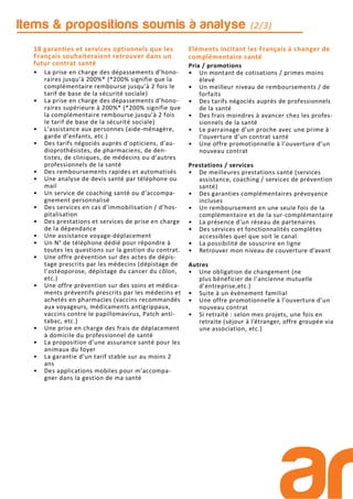 18 garanties et services optionnels que les
Français souhaiteraient retrouver dans un
futur contrat santé
• La prise en charge des dépassements d’hono-
raires jusqu’à 200%* (*200% signifie que la
complémentaire rembourse jusqu’à 2 fois le
tarif de base de la sécurité sociale)
• La prise en charge des dépassements d’hono-
raires supérieure à 200%* (*200% signifie que
la complémentaire rembourse jusqu’à 2 fois
le tarif de base de la sécurité sociale)
• L’assistance aux personnes (aide-ménagère,
garde d’enfants, etc.)
• Des tarifs négociés auprès d’opticiens, d’au-
dioprothésistes, de pharmaciens, de den-
tistes, de cliniques, de médecins ou d’autres
professionnels de la santé
• Des remboursements rapides et automatisés
• Une analyse de devis santé par téléphone ou
mail
• Un service de coaching santé ou d’accompa-
gnement personnalisé
• Des services en cas d’immobilisation / d’hos-
pitalisation
• Des prestations et services de prise en charge
de la dépendance
• Une assistance voyage-déplacement
• Un N° de téléphone dédié pour répondre à
toutes les questions sur la gestion du contrat.
• Une offre prévention sur des actes de dépis-
tage prescrits par les médecins (dépistage de
l’ostéoporose, dépistage du cancer du côlon,
etc.)
• Une offre prévention sur des soins et médica-
ments préventifs prescrits par les médecins et
achetés en pharmacies (vaccins recommandés
aux voyageurs, médicaments antigrippaux,
vaccins contre le papillomavirus, Patch anti-
tabac, etc.)
• Une prise en charge des frais de déplacement
à domicile du professionnel de santé
• La proposition d’une assurance santé pour les
animaux du foyer
• La garantie d’un tarif stable sur au moins 2
ans
• Des applications mobiles pour m’accompa-
gner dans la gestion de ma santé
Eléments incitant les Français à changer de
complémentaire santé
Prix / promotions
• Un montant de cotisations / primes moins
élevé
• Un meilleur niveau de remboursements / de
forfaits
• Des tarifs négociés auprès de professionnels
de la santé
• Des frais moindres à avancer chez les profes-
sionnels de la santé
• Le parrainage d’un proche avec une prime à
l’ouverture d’un contrat santé
• Une offre promotionnelle à l’ouverture d’un
nouveau contrat
Prestations / services
• De meilleures prestations santé (services
assistance, coaching / services de prévention
santé)
• Des garanties complémentaires prévoyance
incluses
• Un remboursement en une seule fois de la
complémentaire et de la sur-complémentaire
• La présence d’un réseau de partenaires
• Des services et fonctionnalités complètes
accessibles quel que soit le canal
• La possibilité de souscrire en ligne
• Retrouver mon niveau de couverture d’avant
Autres
• Une obligation de changement (ne
plus bénéficier de l’ancienne mutuelle
d’entreprise,etc.)
• Suite à un évènement familial
• Une offre promotionnelle à l’ouverture d’un
nouveau contrat
• Si retraité : selon mes projets, une fois en
retraite (séjour à l’étranger, offre groupée via
une association, etc.)
Items & propositions soumis à analyse (2/3)
 